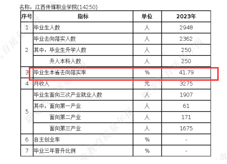 江西传媒职业学院就业率及就业前景怎么样