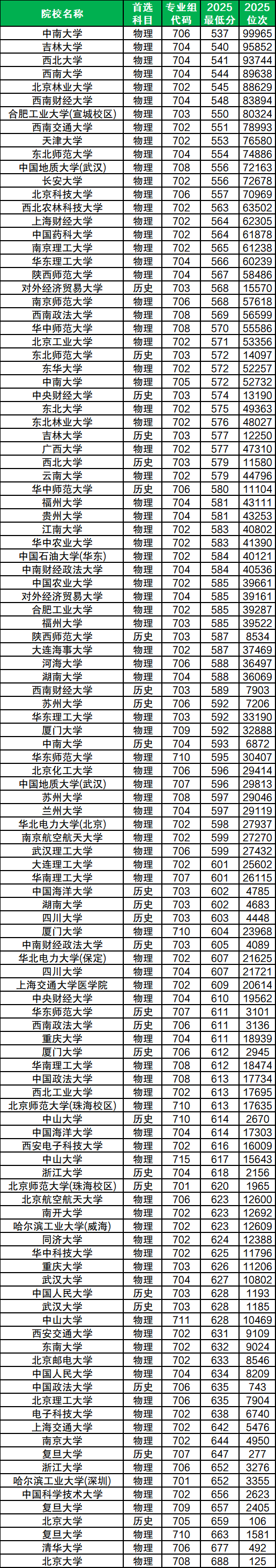 全国95所高校专项计划大学名单及所在地区！附2025年录取分数线