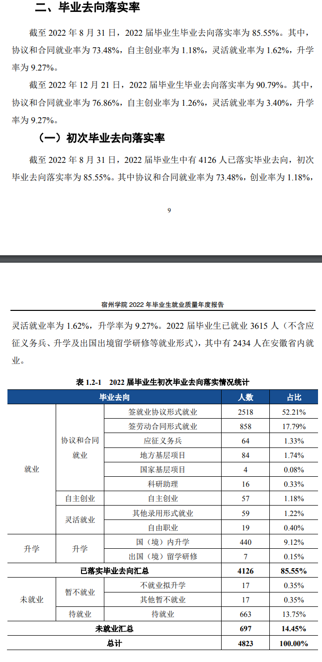 宿州学院就业率及就业前景怎么样 宿州学院就业率及就业前景怎么样