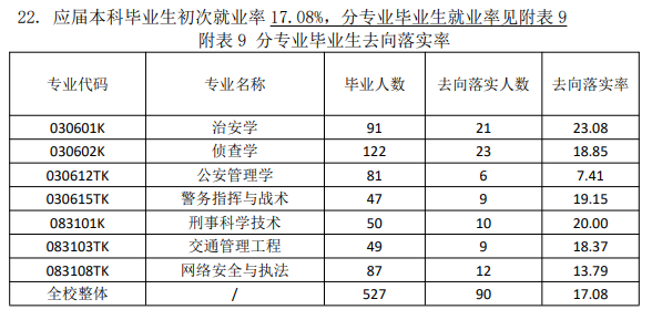 山西警察学院就业率及就业前景怎么样 山西警察学院就业率及就业前景怎么样