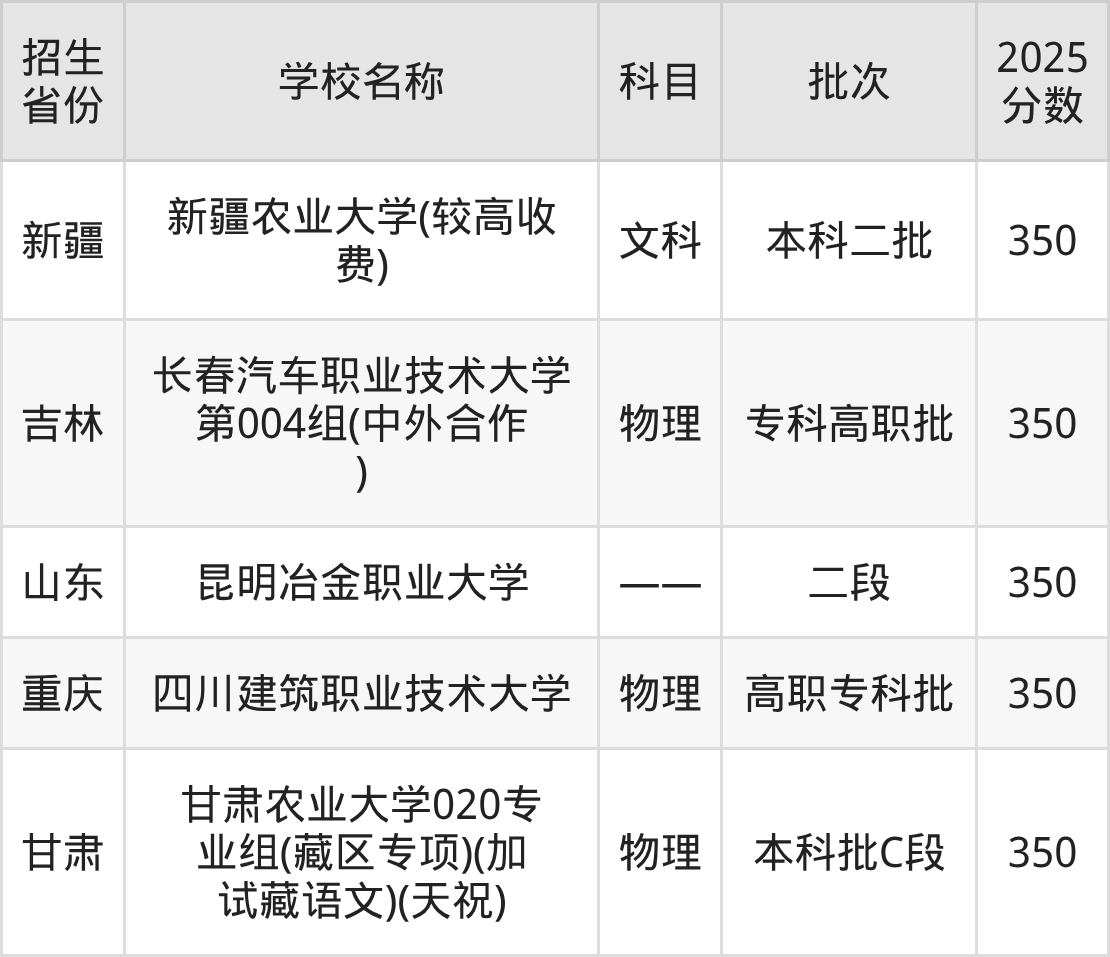 350分能上什么大学？附重点大学名单（2026高考）