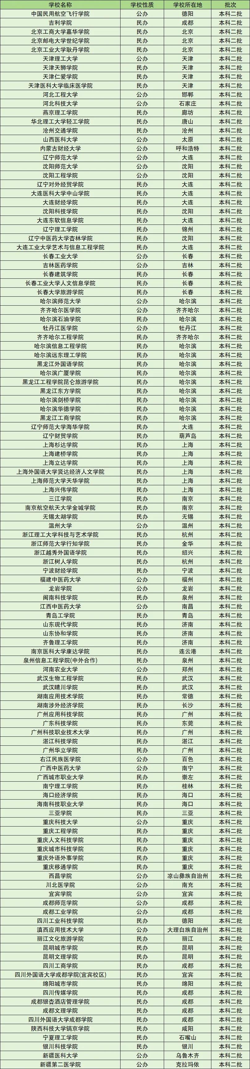 年年招不满的二本大学-二本压线捡漏的大学（2026参考）