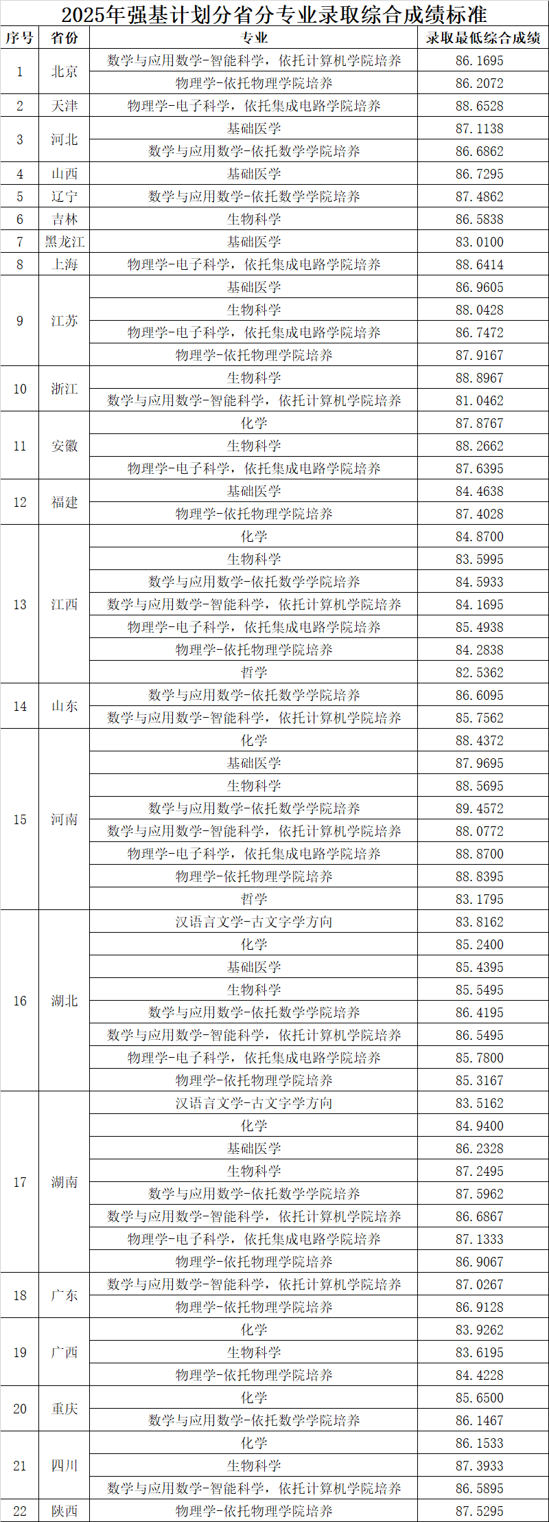 2025年强基计划39所大学录取分数线一览表:各省各专业汇总