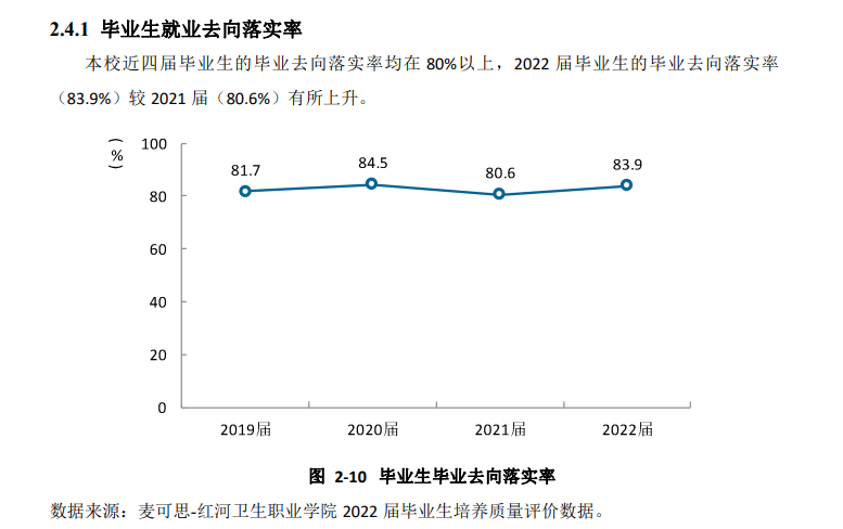 红河卫生职业学院就业率及就业前景怎么样