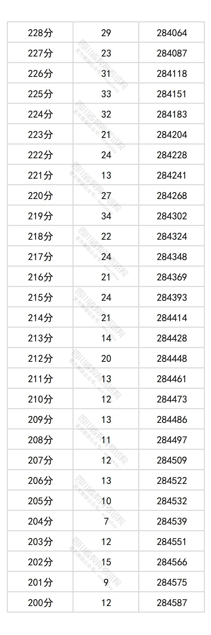 2026四川高考分数位次查询系统:附一分一段表完整版