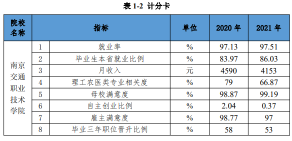 南京交通职业技术学院就业率及就业前景怎么样