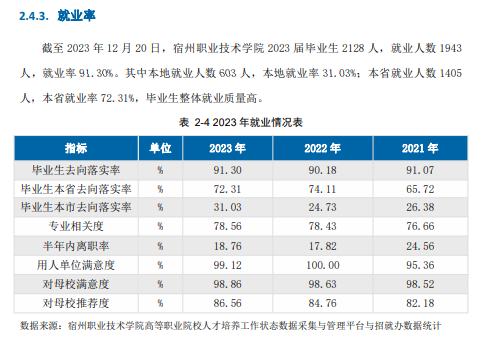 宿州职业技术学院就业率及就业前景怎么样