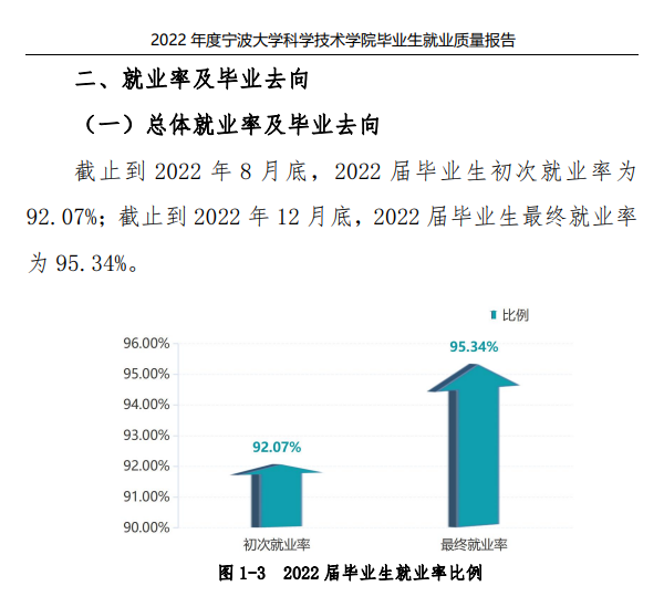 宁波大学科学技术学院就业率及就业前景怎么样 宁波大学科学技术学院就业率及就业前景怎么样