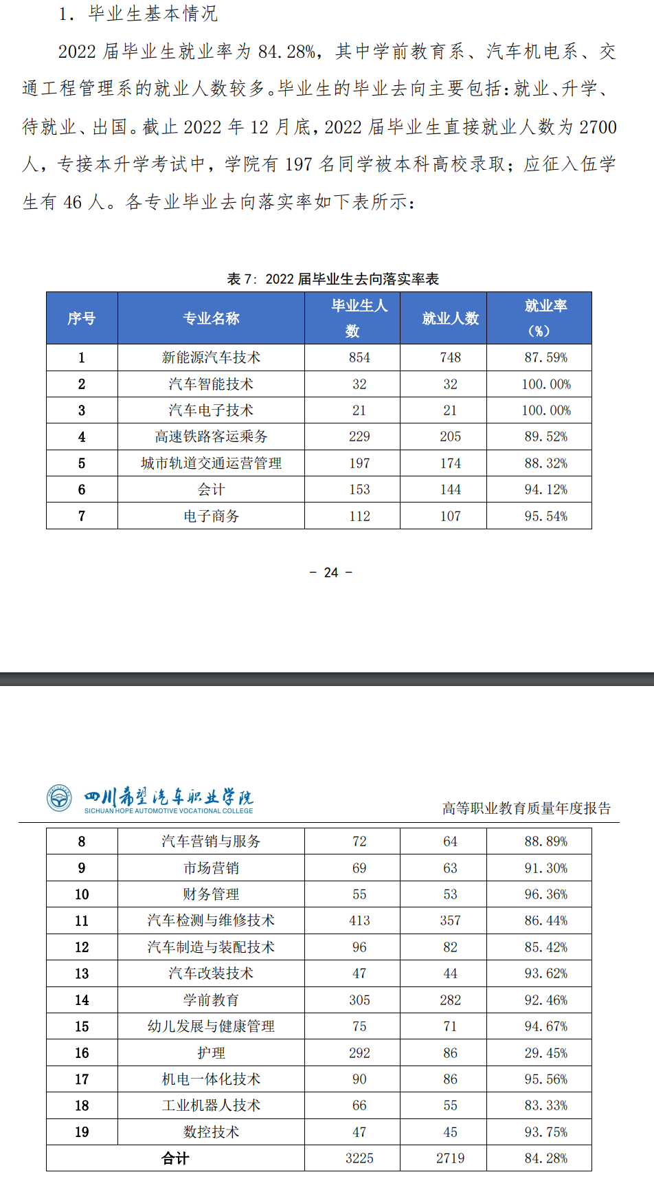 四川希望汽车职业学院就业率及就业前景怎么样