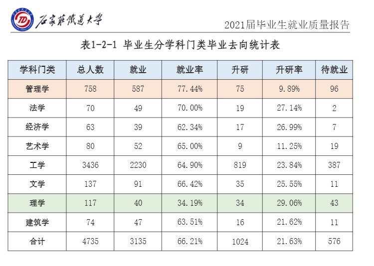 石家庄铁道大学就业率及就业前景怎么样 石家庄铁道大学就业率及就业前景怎么样