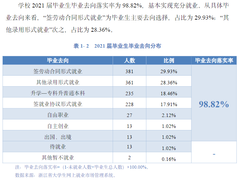 浙江艺术职业学院就业率及就业前景怎么样