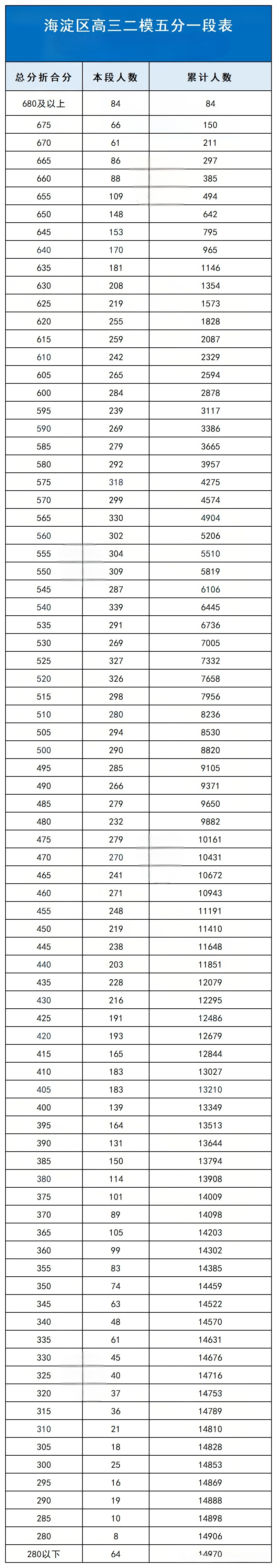 2026北京各区高三二模分数线汇总(含一分一段表)