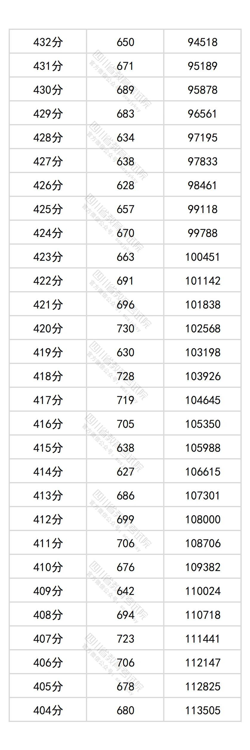 2026四川高考分数位次查询系统:附一分一段表完整版