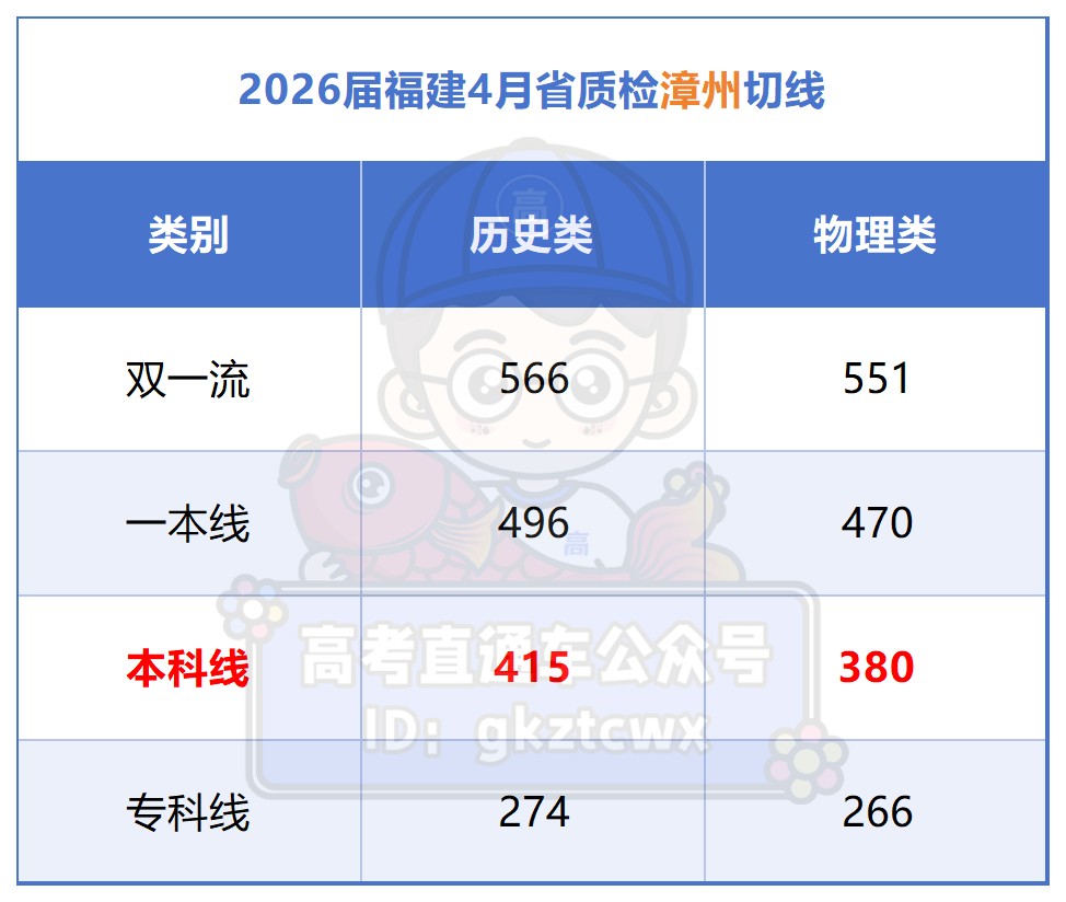2026福建4月省质检切线及排名公布（含特控线、本科线）