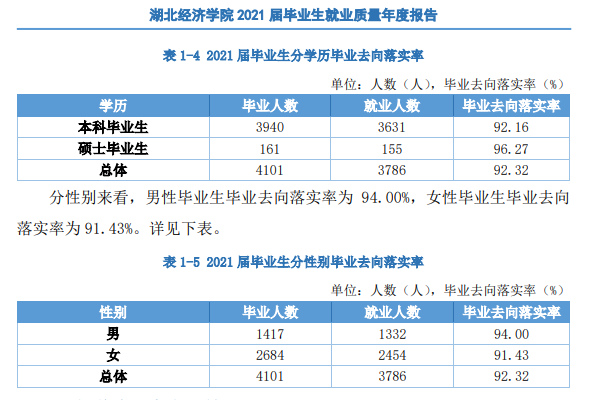 湖北经济学院就业率及就业前景怎么样 湖北经济学院就业率及就业前景怎么样