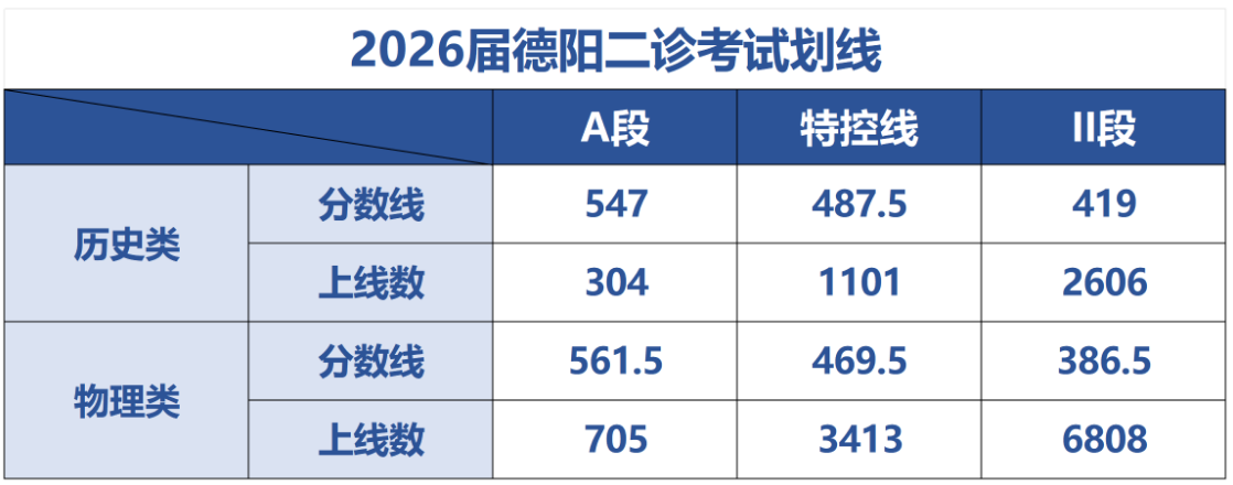 2026年四川各地高三二诊分数线划线（含绵阳、南充、成都等）