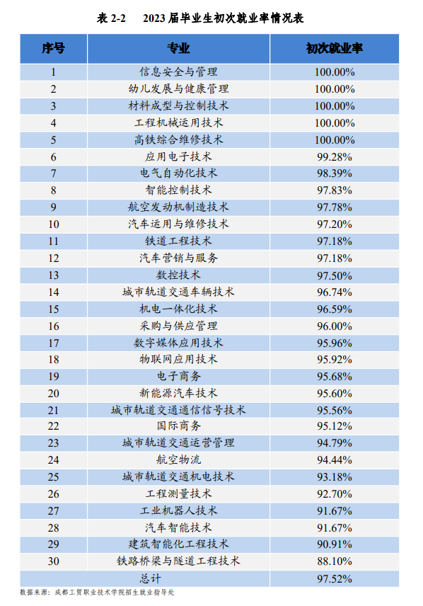 成都工贸职业技术学院就业率及就业前景怎么样