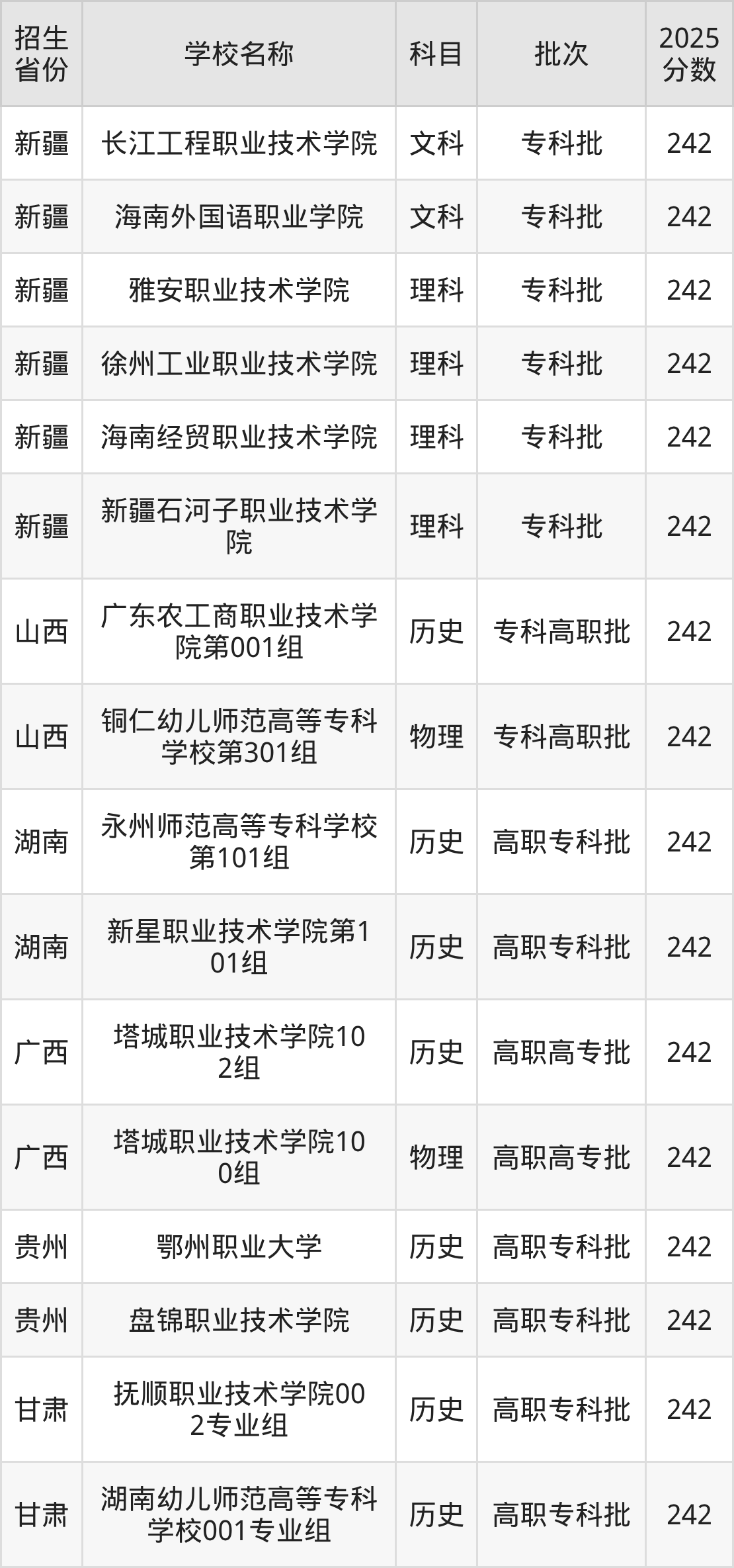 242分能上什么大学?附公办专科大学名单(2026高考)