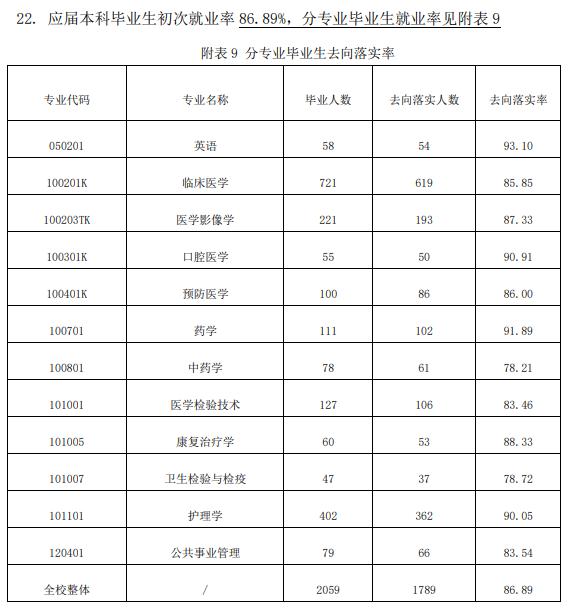 右江民族医学院就业率及就业前景怎么样 右江民族医学院就业率及就业前景怎么样