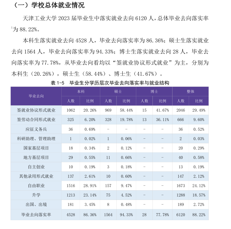 天津工业大学就业率及就业前景怎么样