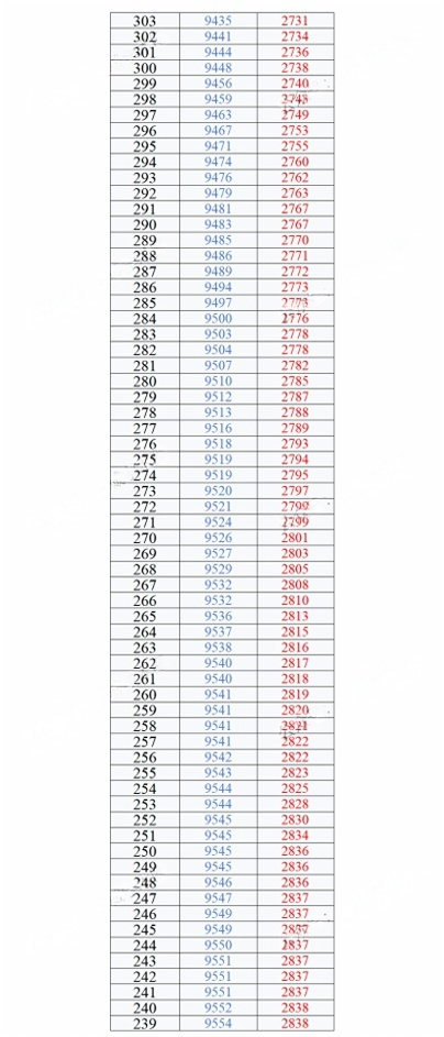 2026年重庆二诊一分一段表公布:含分数划线