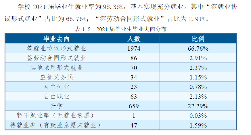 温州科技职业学院就业率及就业前景怎么样