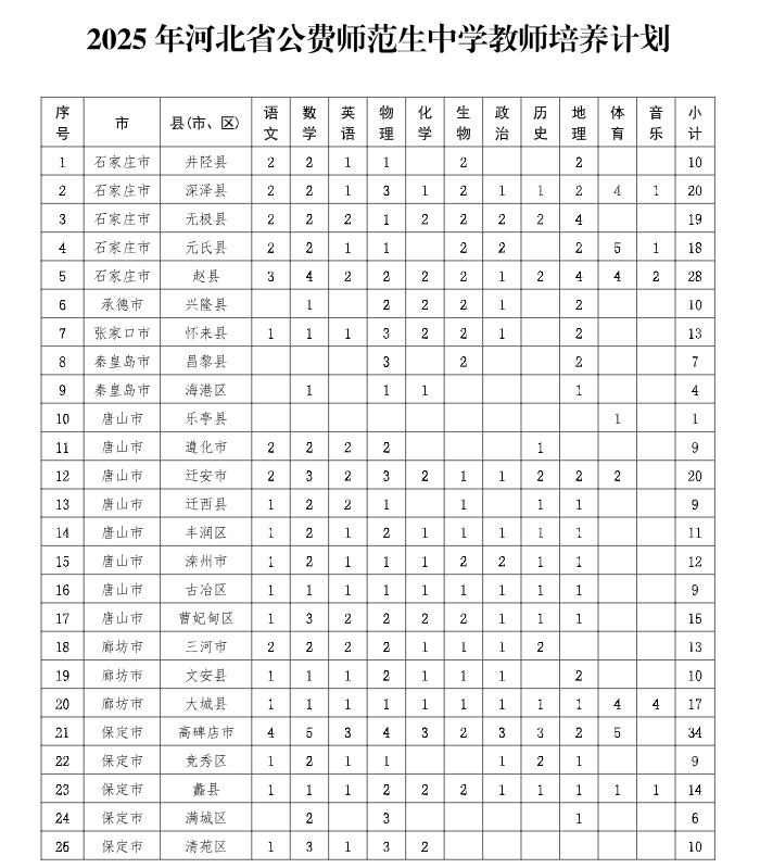 2026河北公费师范生招生计划表:附录取分数线(含优师计划)