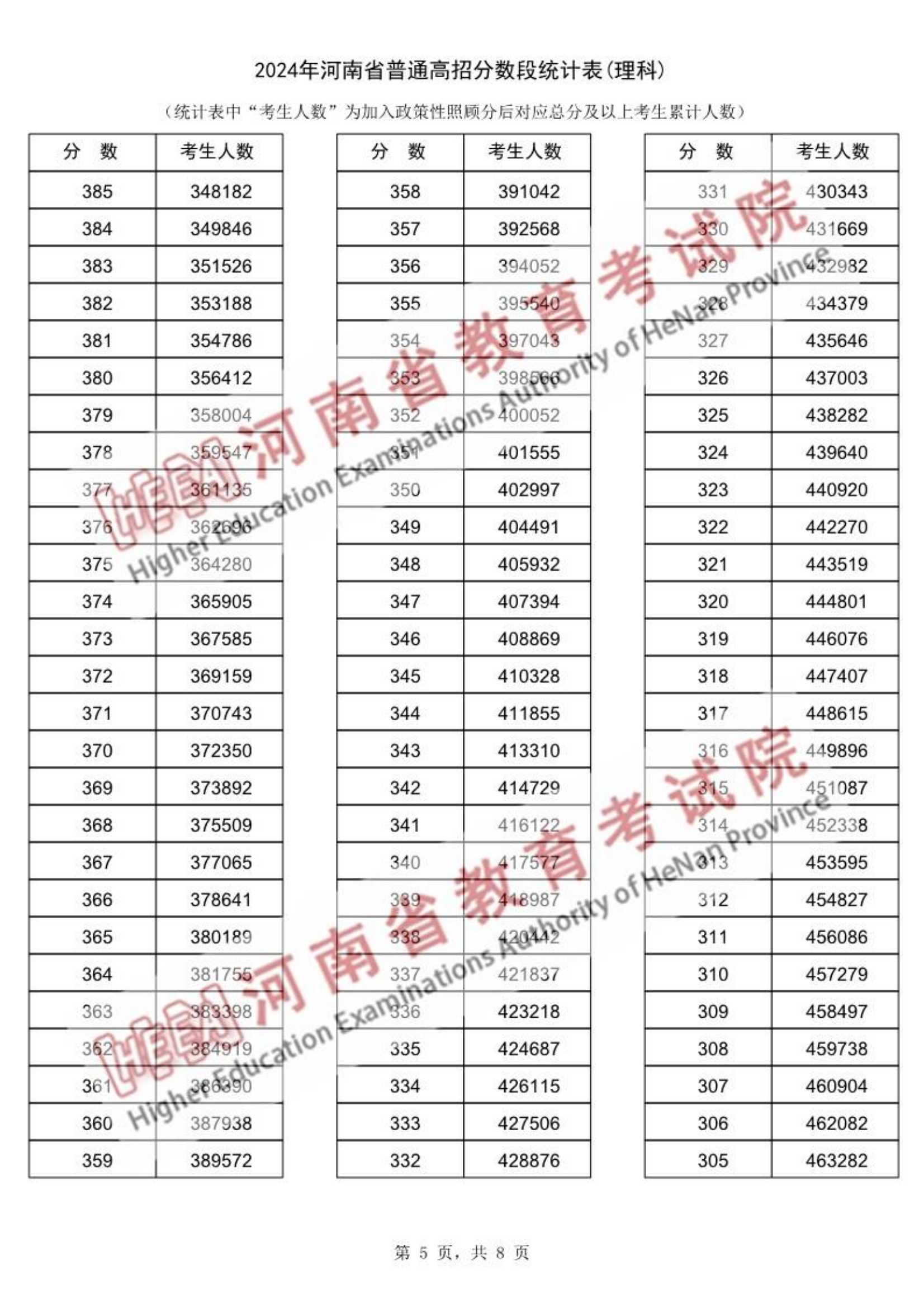 2025河南高考一分一段表公布(位次线、含文理科)