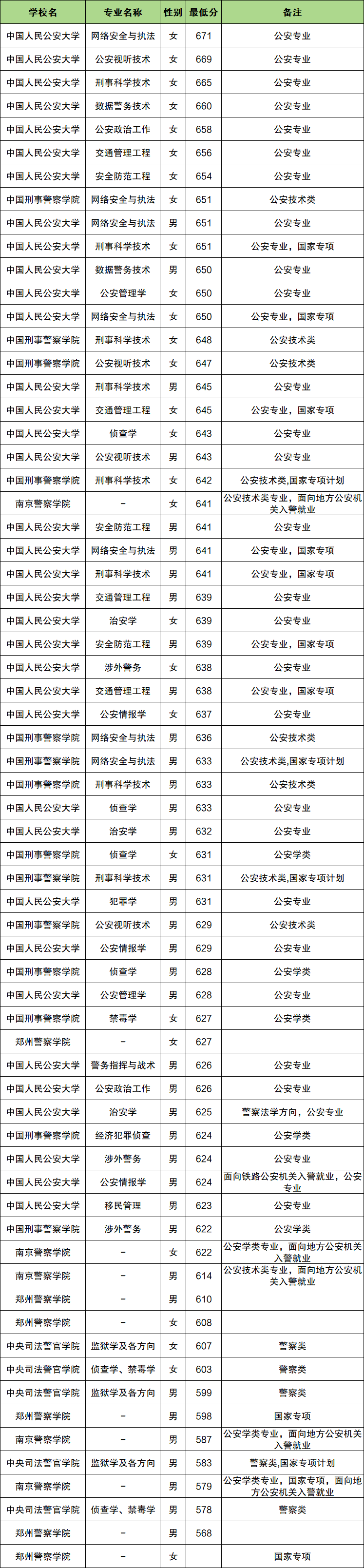 河南警校排名及录取分数线表：含名单大全（2026参考）