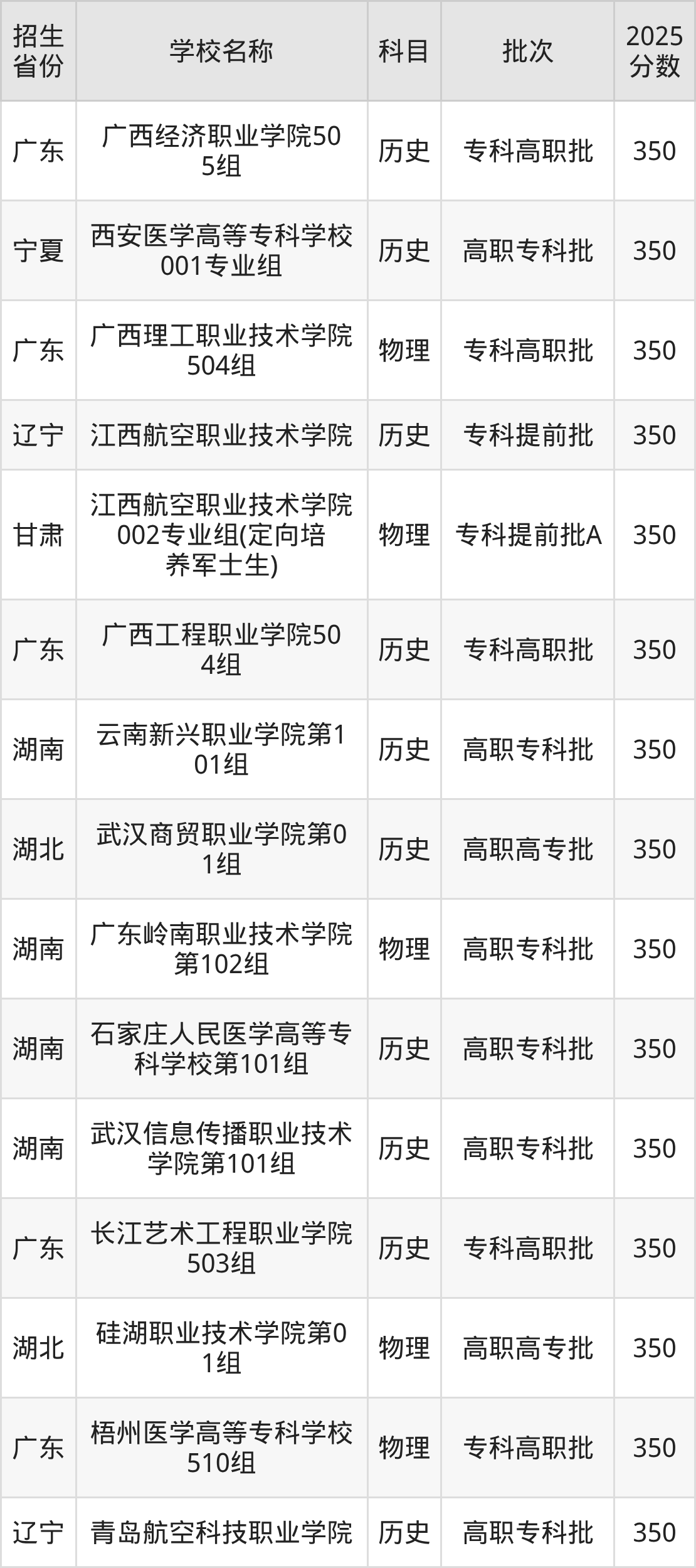 350分能上什么大学？附民办专科学校名单（2026高考）