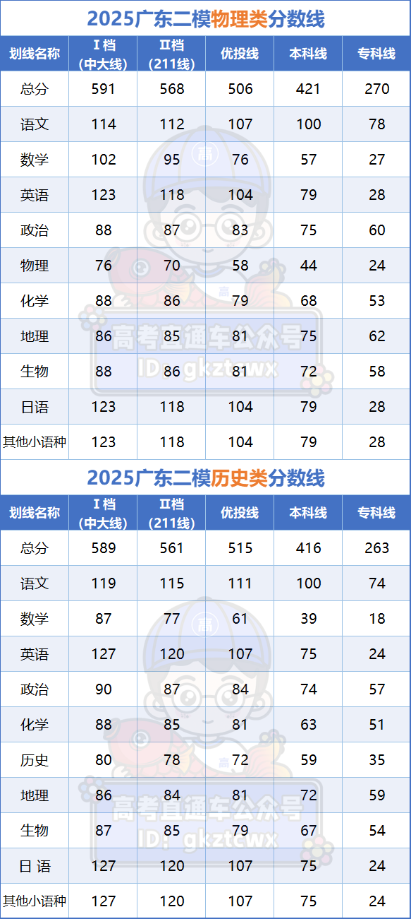 2026广东二模分数线出炉：本科线是多少（含各科有效分）