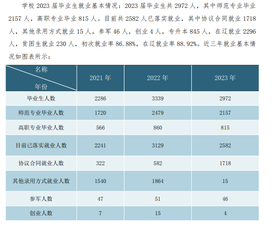 锦州师范高等专科学校就业率及就业前景怎么样