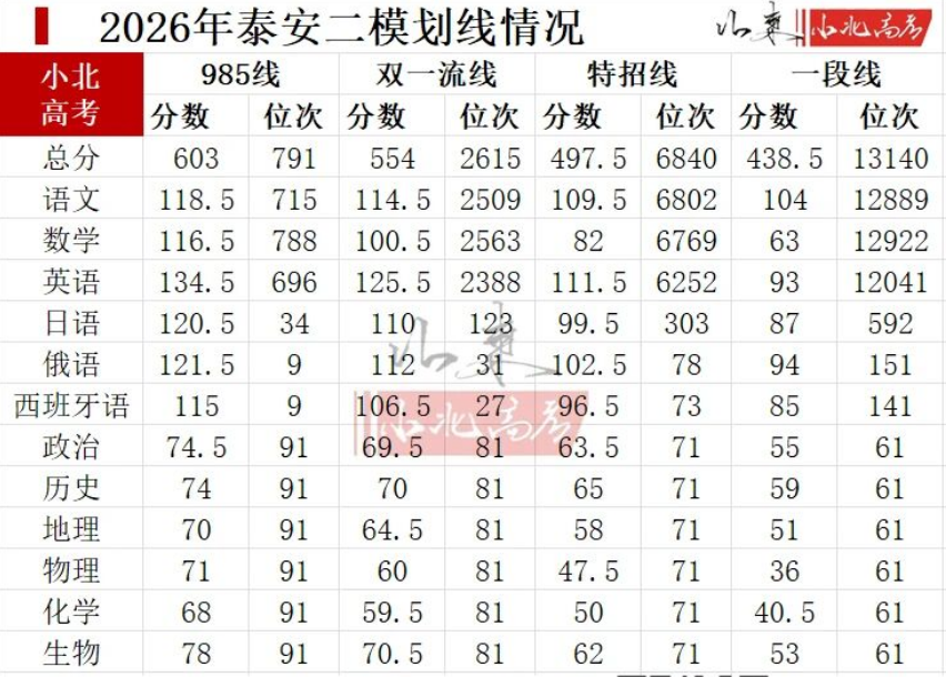 2026年山东各地高三二模分数划线情况（含16个地市）
