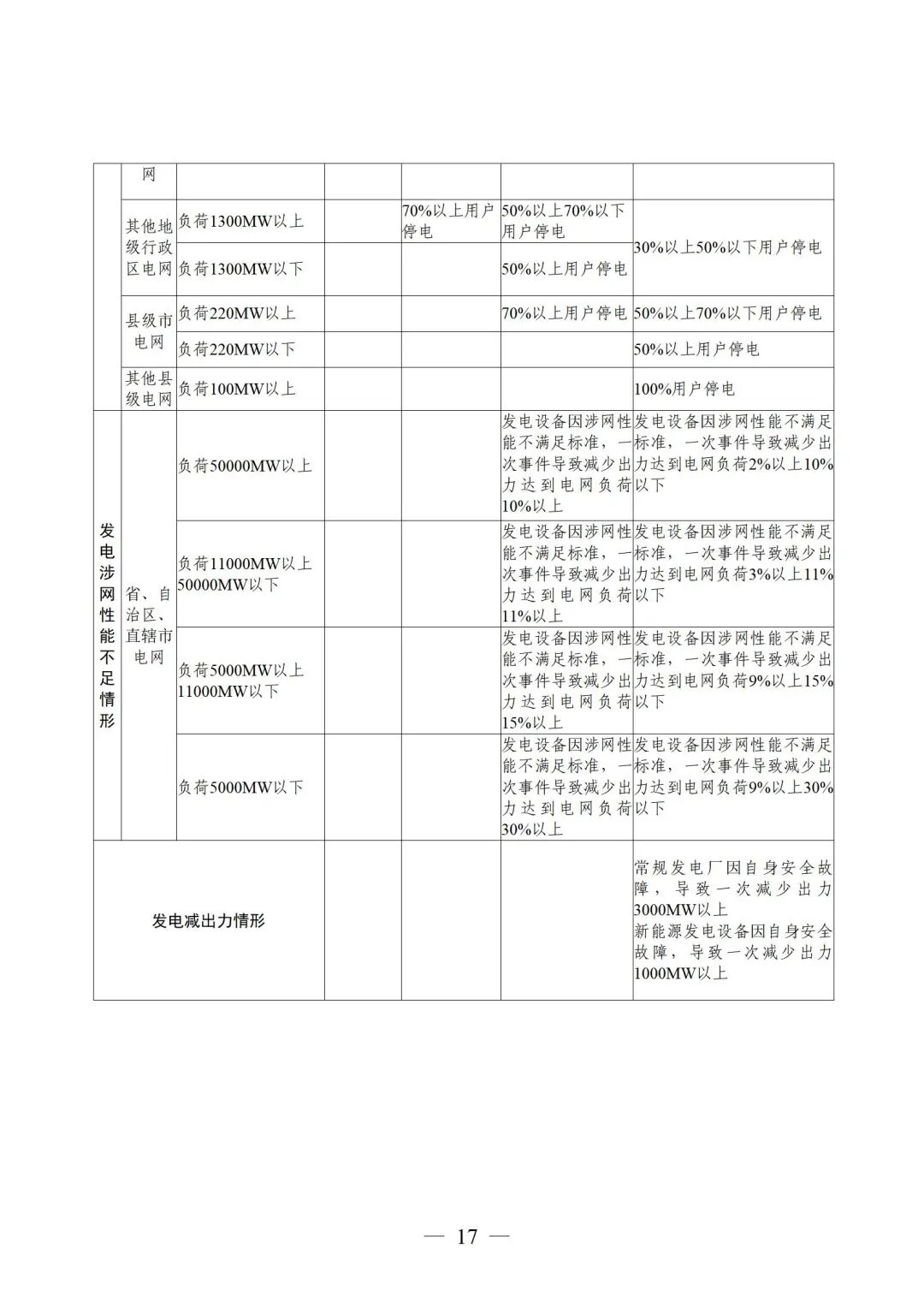 国家能源局发布《电力安全事故应急处置和调查处理条例》（征求意见稿）
