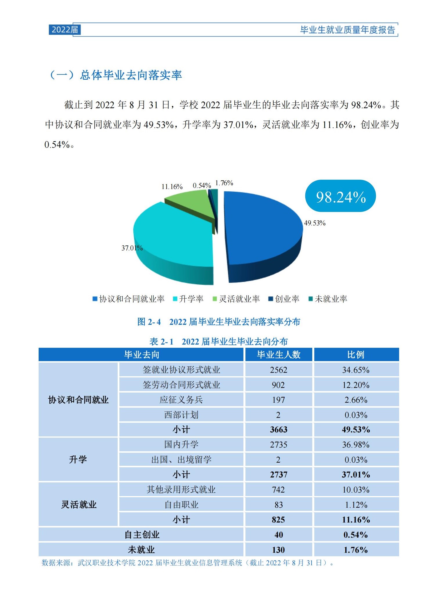 武汉职业技术大学就业率及就业前景怎么样