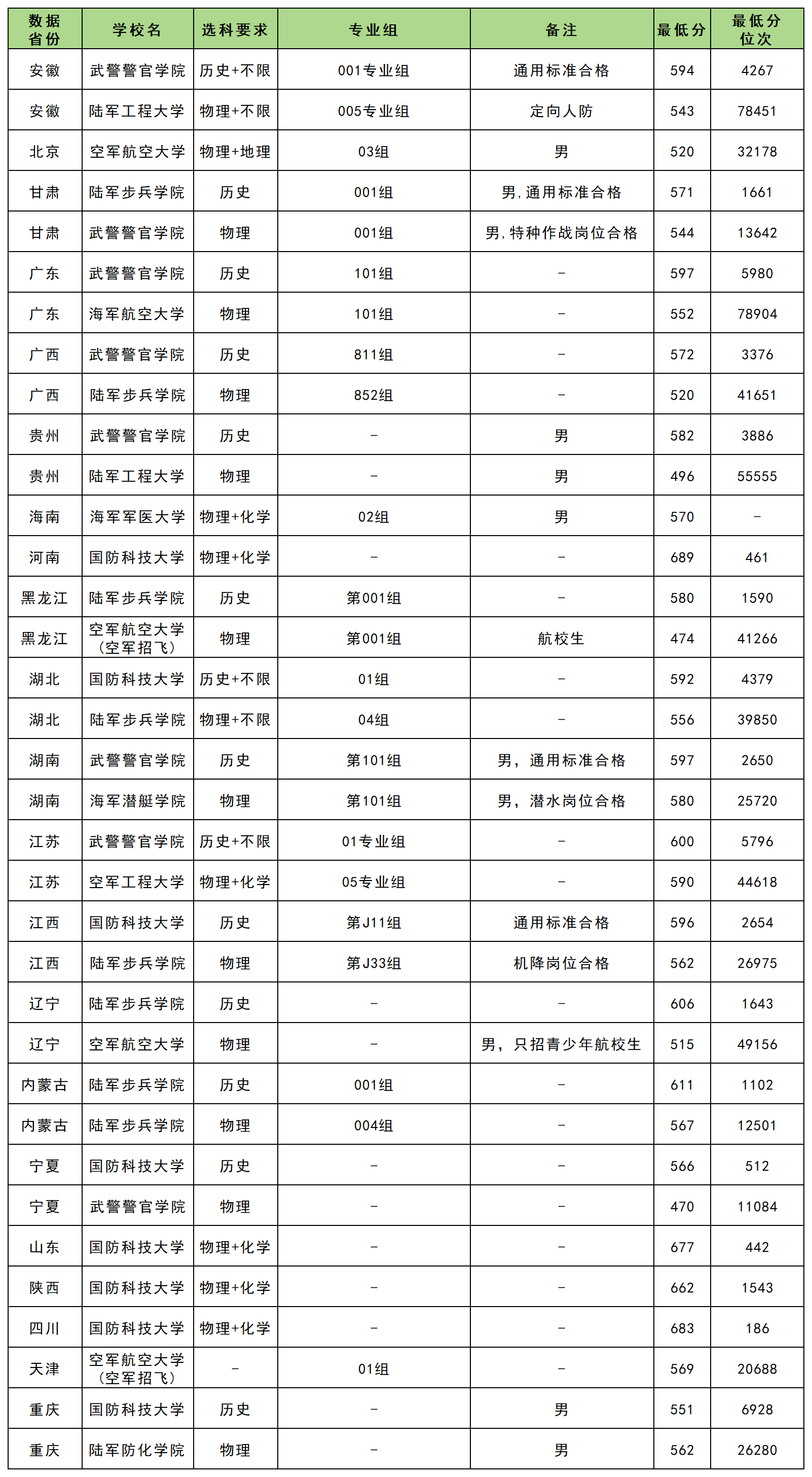 军校最低录取分数线2025全国汇总（2026参考）