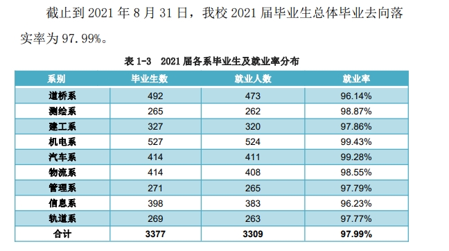 辽宁省交通高等专科学校就业率及就业前景怎么样