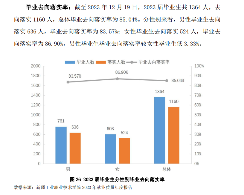 新疆工业职业技术学院就业率及就业前景怎么样 新疆工业职业技术学院就业率及就业前景怎么样