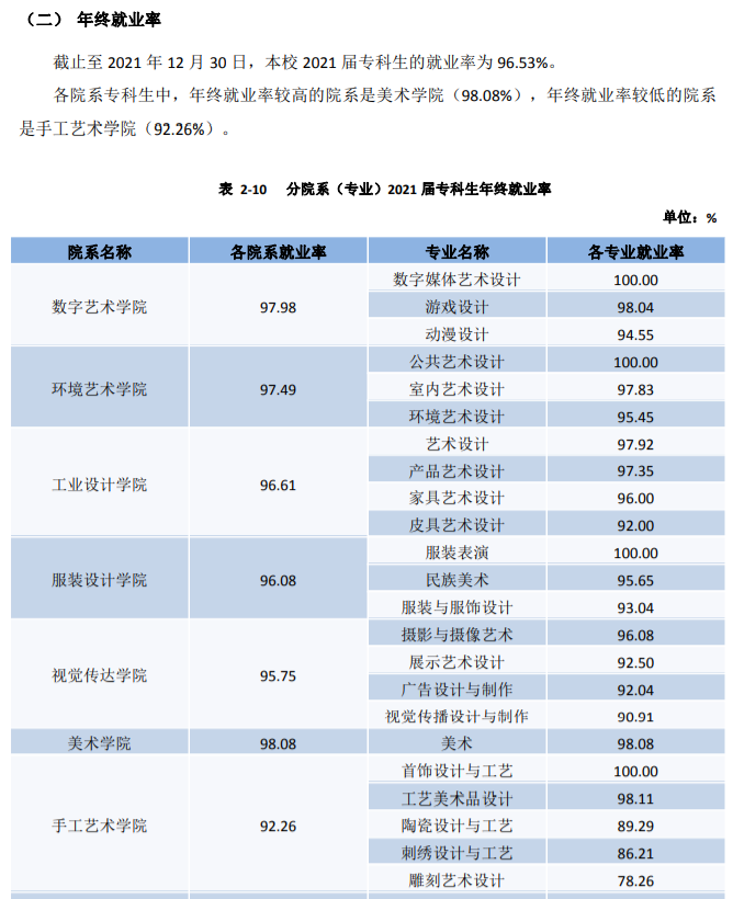 苏州工艺美术职业技术学院就业率及就业前景怎么样