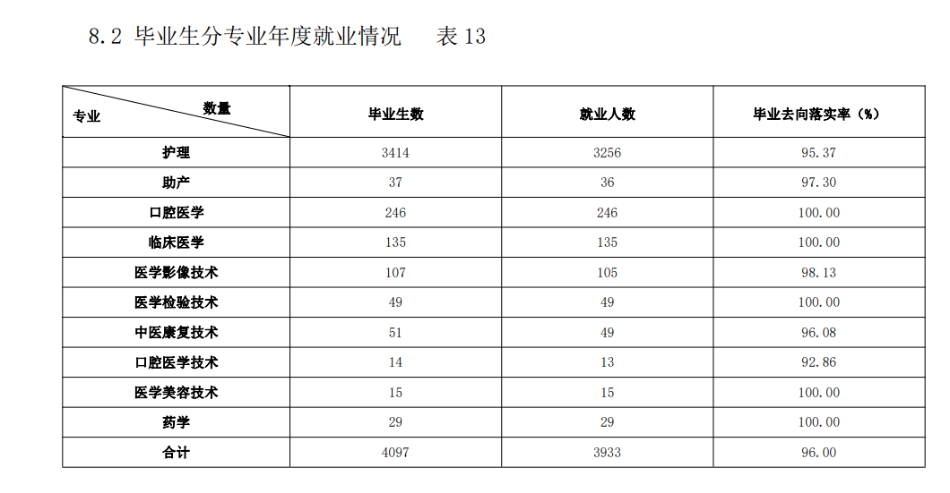 承德护理职业学院就业率及就业前景怎么样 承德护理职业学院就业率及就业前景怎么样
