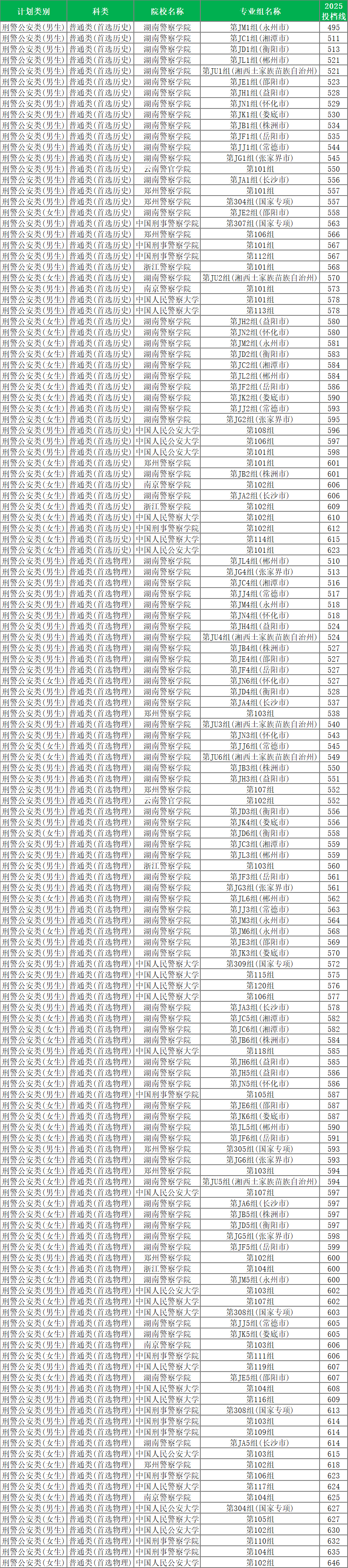 湖南提前批大学名单一览表最新公布：含2025年录取分数线