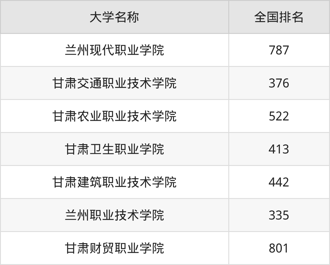 2025年甘肃兰州公办专科大学录取分数线排名(物理组+历史组)