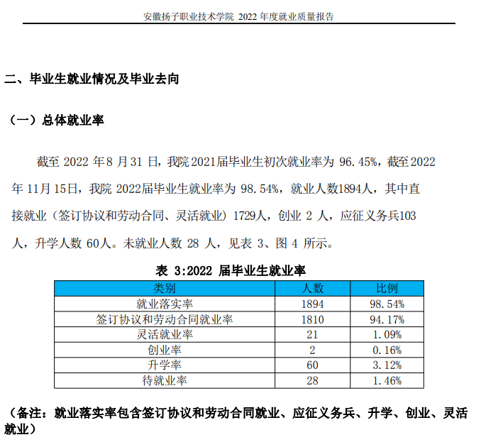 安徽扬子职业技术学院就业率及就业前景怎么样