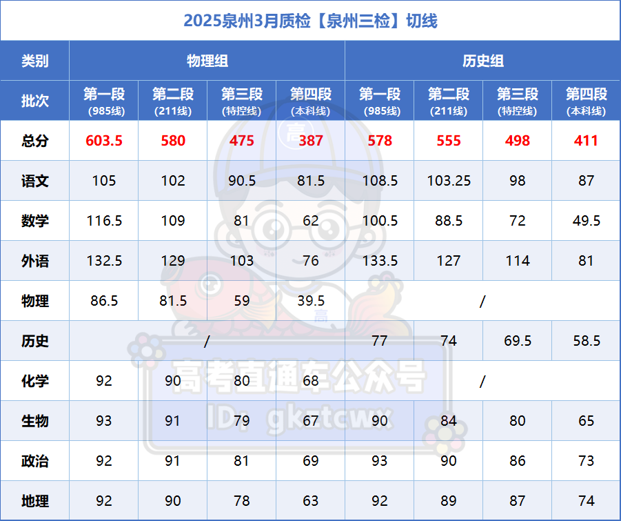 2026福建高三最新质检切线汇总（含各地市质检分数线及排名）