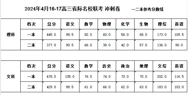 2026山西二模分数线划线(含成绩排名表)