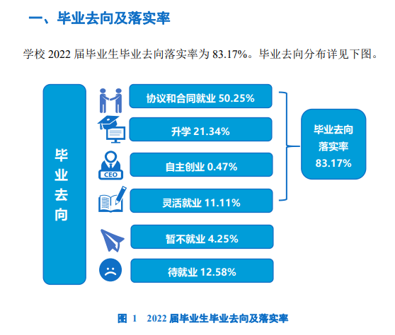 吉林农业科技学院就业率及就业前景怎么样