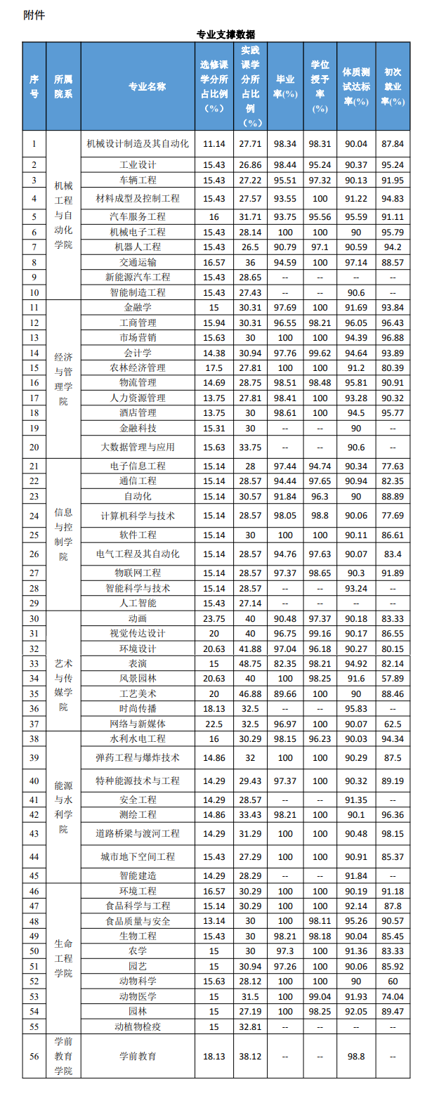 沈阳工学院就业率及就业前景怎么样