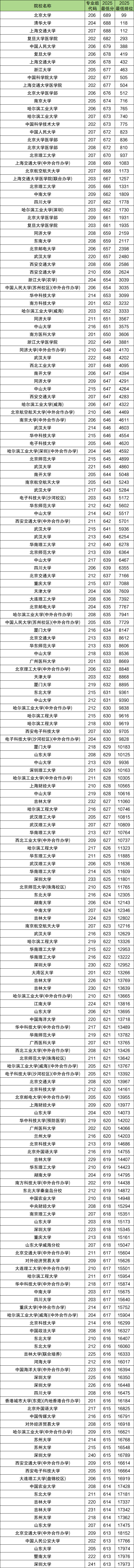 2025年全国高考本科录取分数线公布！附各大学最低分汇总