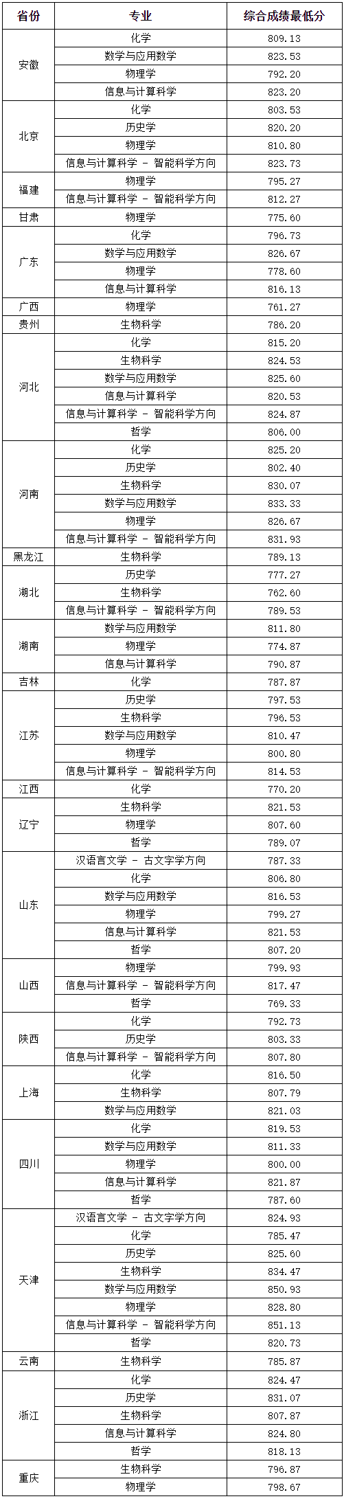 2025年强基计划39所大学录取分数线一览表:各省各专业汇总