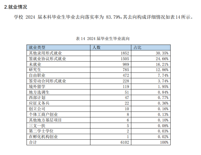 哈尔滨商业大学就业率及就业前景怎么样